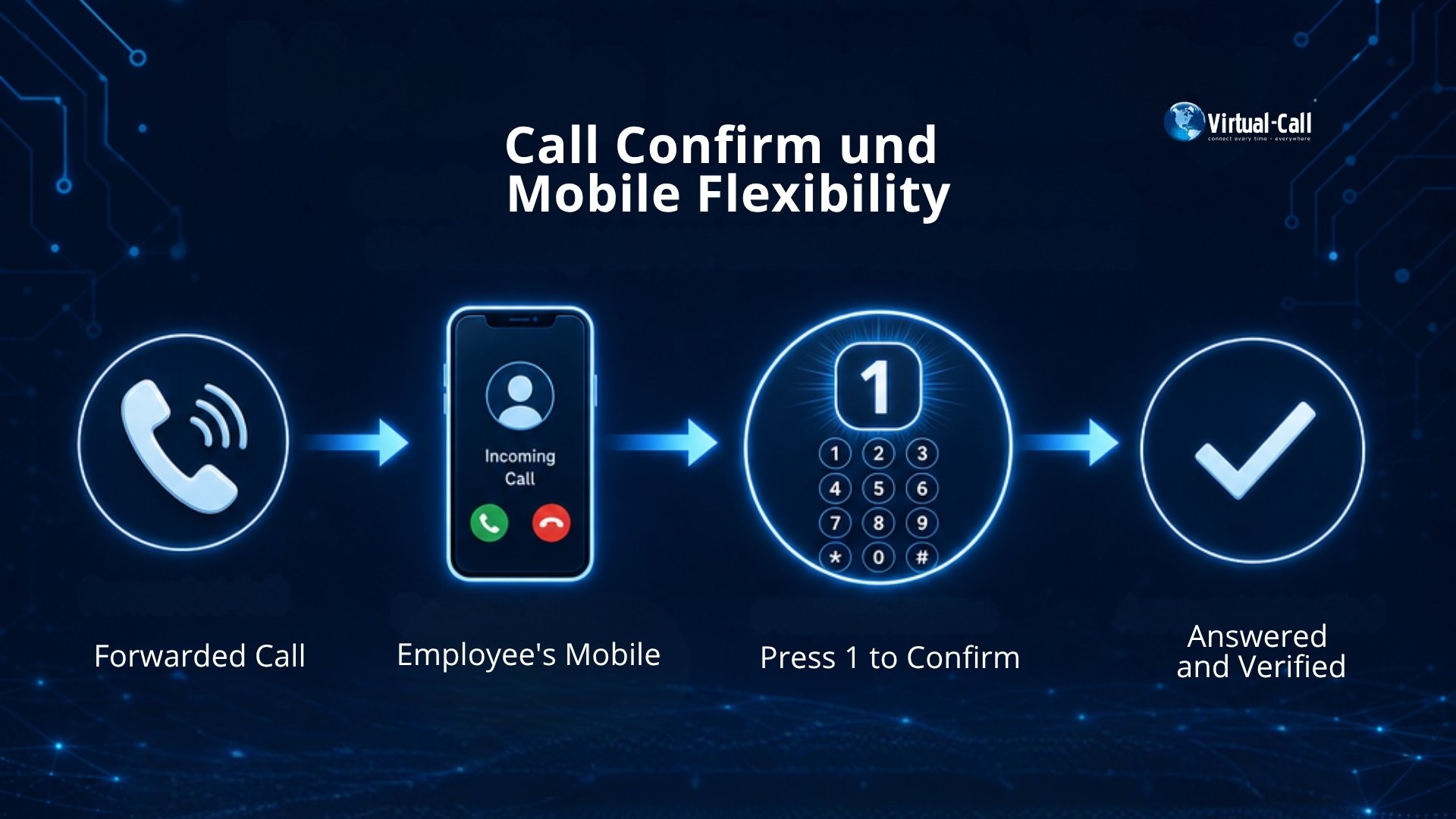 Virtual-Call diagram of Call Confirm and Mobile Flexibility, showing a forwarded call routed to an employee's mobile phone, confirmed by pressing 1, and verified as answered