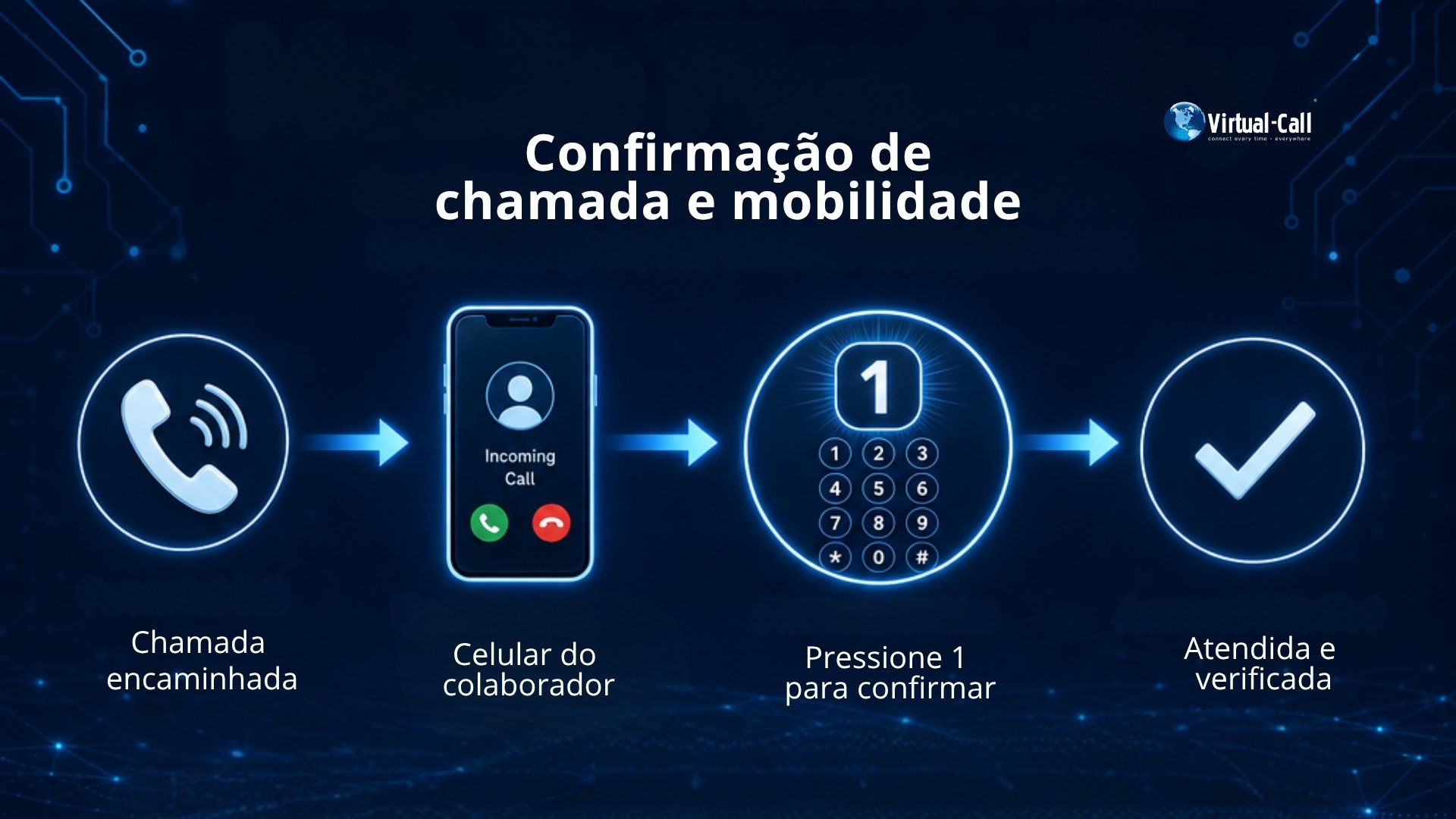 Diagrama da Virtual-Call sobre Confirmação de Chamada e Mobilidade, mostrando uma chamada encaminhada ao celular do colaborador, confirmada ao pressionar 1 e verificada como atendida