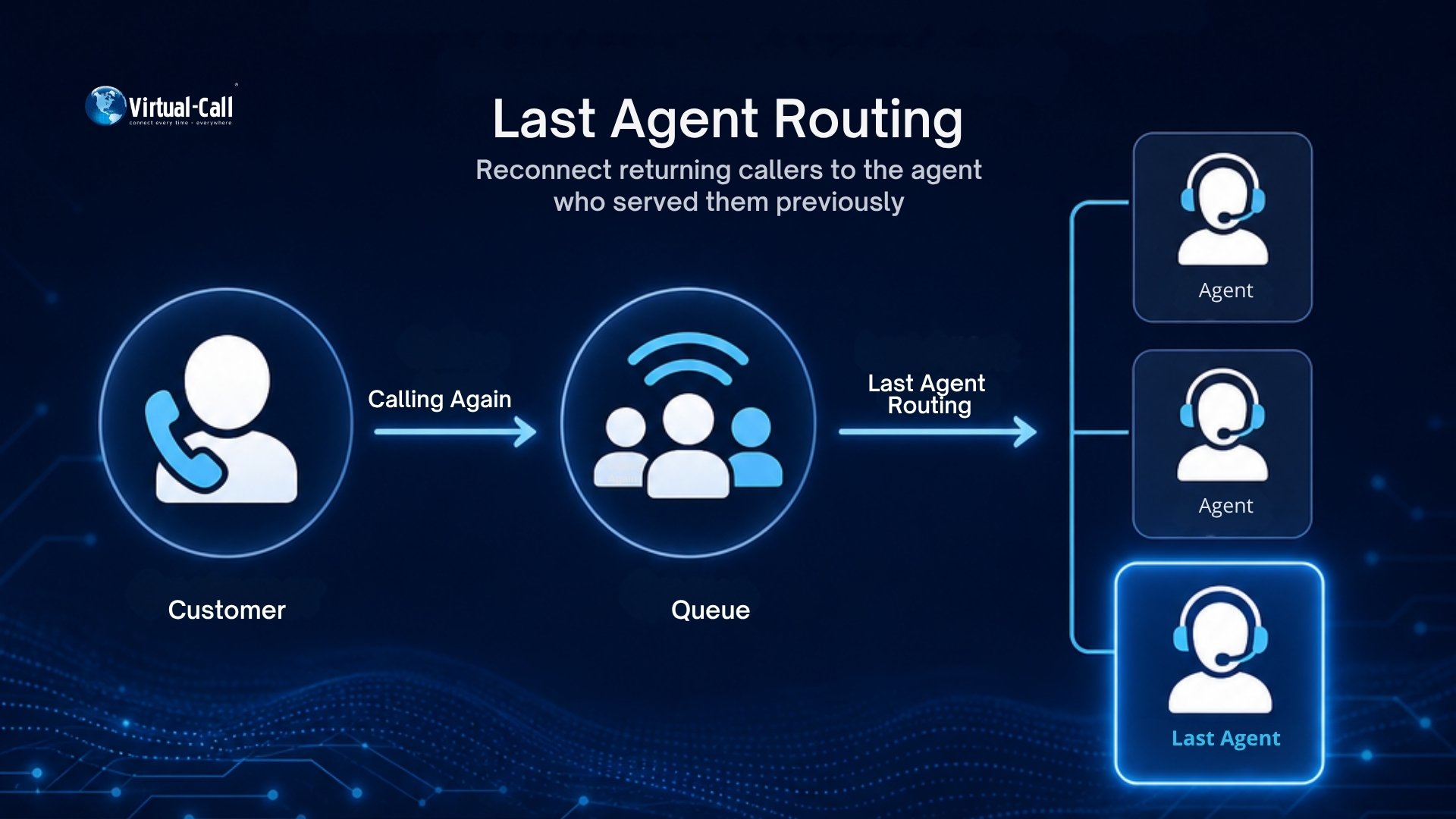 Virtual-Call Cloud PBX flowchart showing Last Agent Routing, reconnecting returning callers to the agent who served them previously