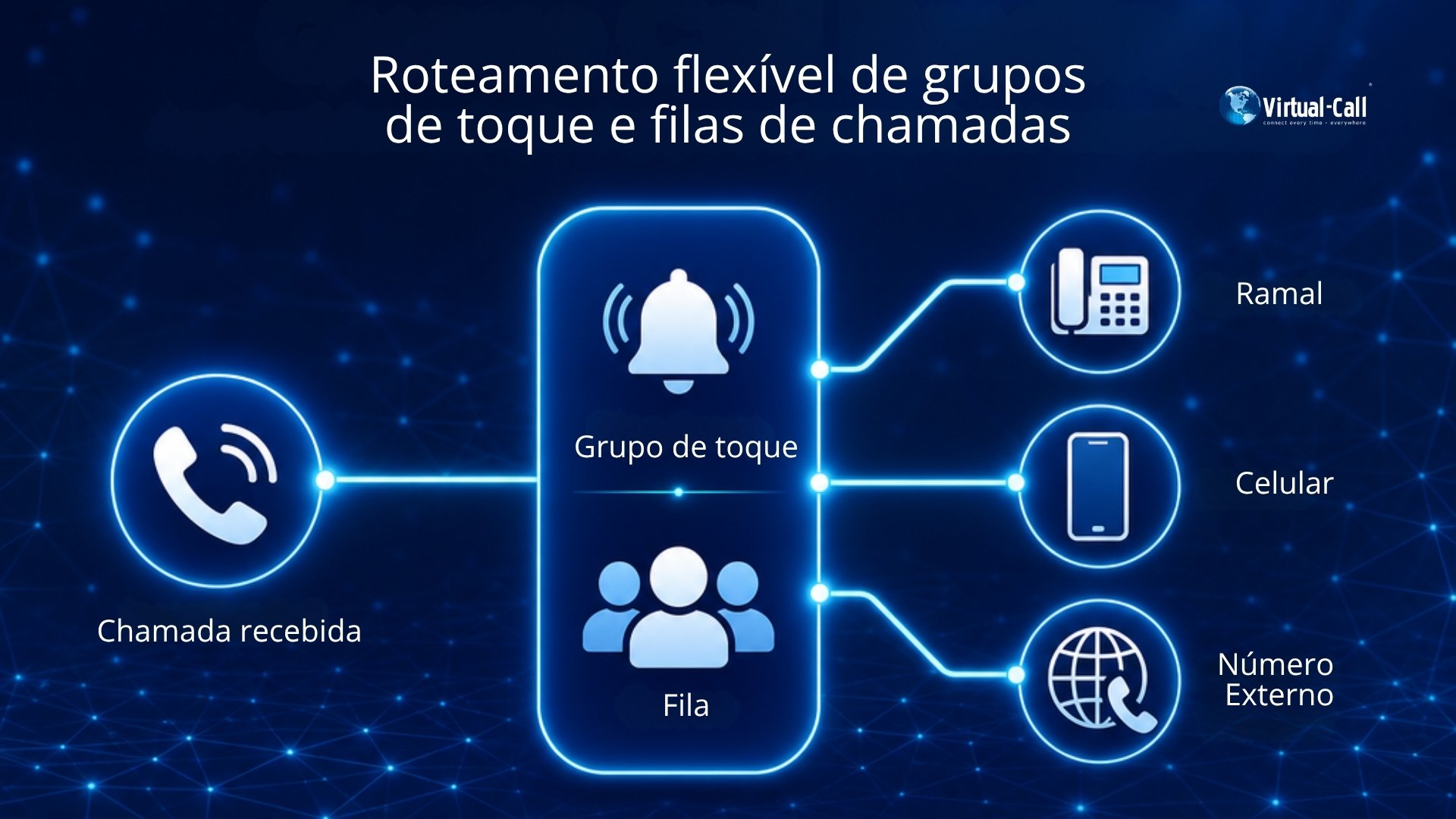 Diagrama do Cloud PABX Virtual-Call mostrando roteamento flexível de grupos de toque e filas, com encaminhamento de chamadas para ramais, celulares e números externos