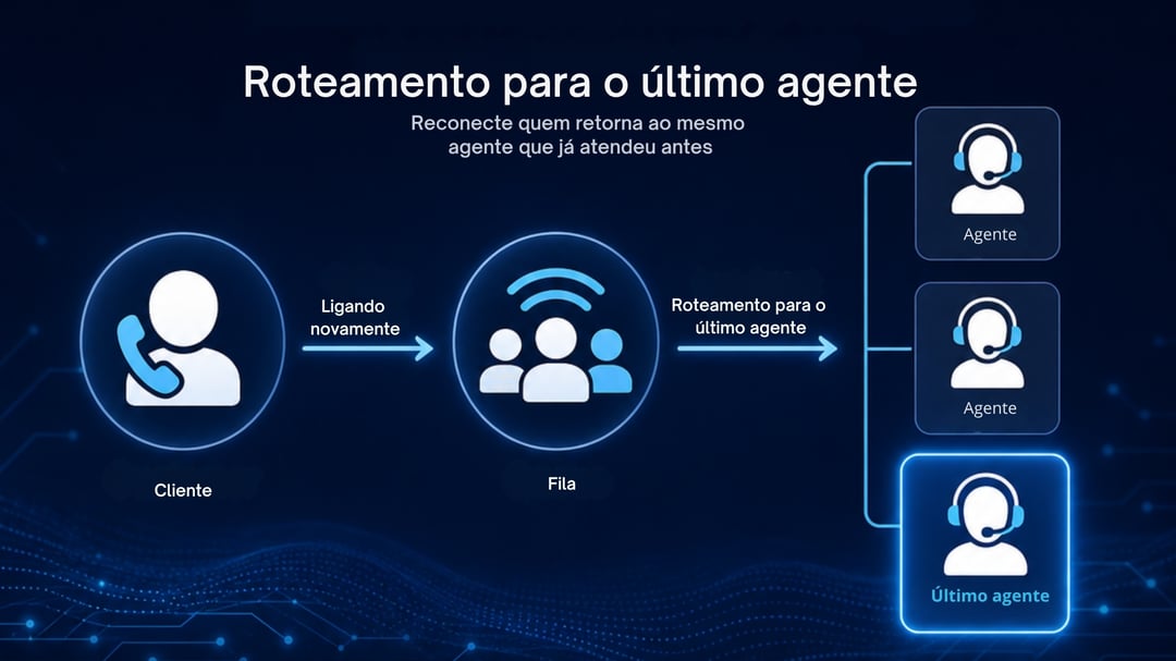 Fluxograma do Cloud PABX Virtual-Call mostrando o Roteamento para o Último Agente, reconectando clientes que retornam ao mesmo agente que já os atendeu