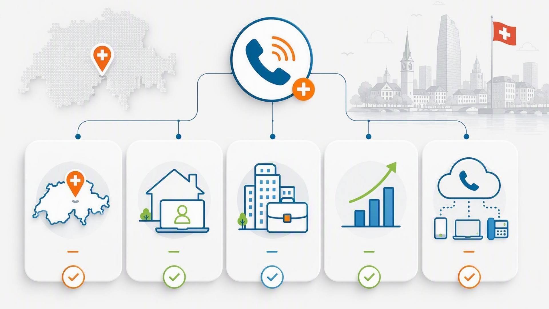 Vorteile einer 058-Nummer für Unternehmen: nationale Präsenz, Homeoffice, professionelles Image, Skalierbarkeit und Cloud-Flexibilität.