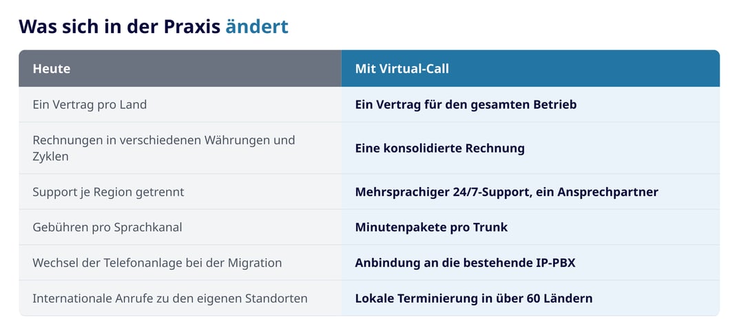 Vergleichstabelle: Heute gegenüber Mit Virtual-Call. Ein Vertrag für den gesamten Betrieb statt einem Vertrag pro Land, eine konsolidierte Rechnung, mehrsprachiger 24/7-Support mit einem Ansprechpartner, Minutenpakete pro Trunk, Anbindung an die bestehende IP-PBX und lokale Terminierung in über 60 Ländern. Vergleichstabelle: Heute gegenüber Mit Virtual-Call. Ein Vertrag für den gesamten Betrieb statt einem Vertrag pro Land, eine konsolidierte Rechnung, mehrsprachiger 24/7-Support mit einem Ansprechpartner, Minutenpakete pro Trunk, Anbindung an die bestehende IP-PBX und lokale Terminierung in über 60 Ländern.